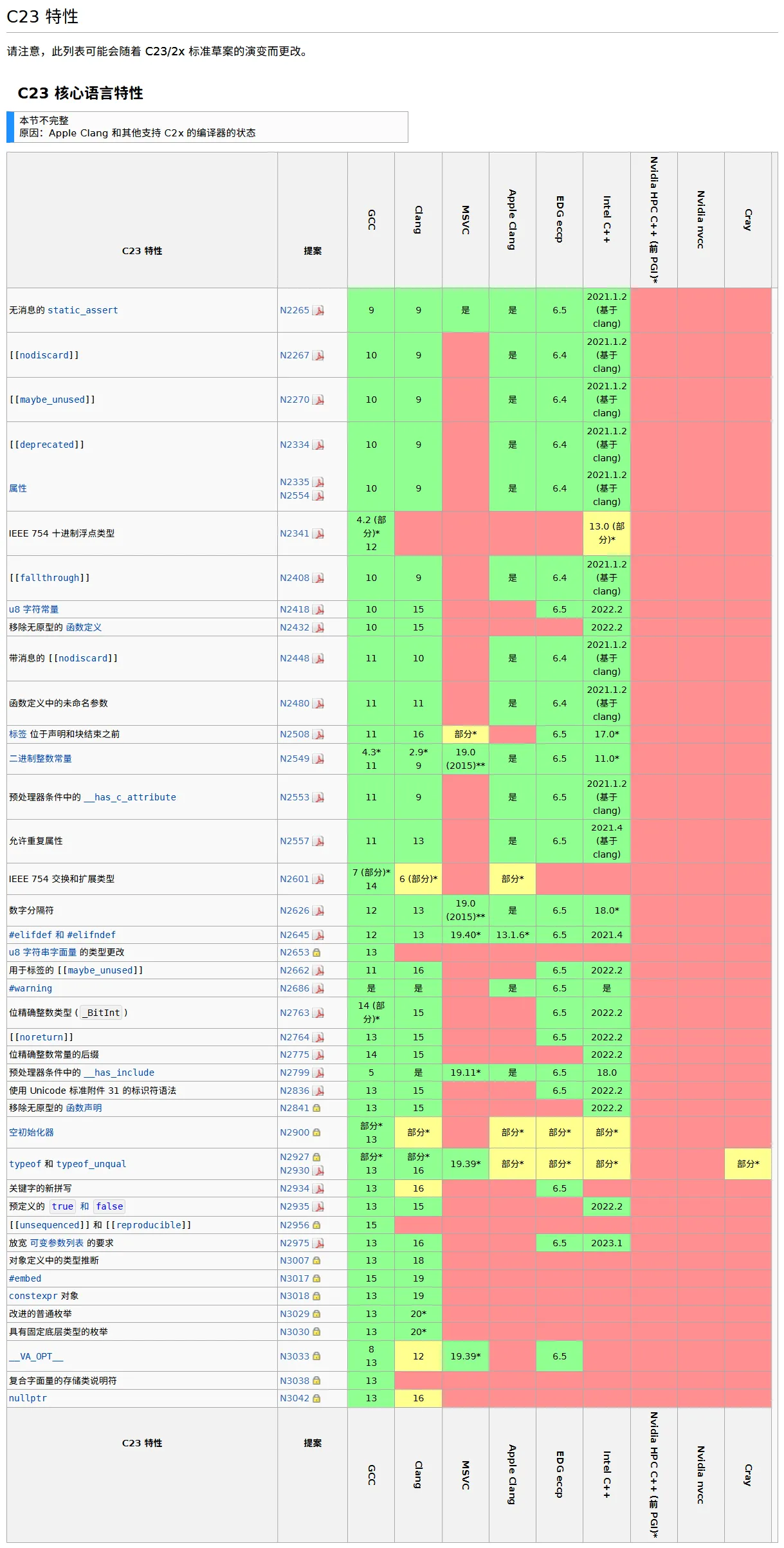 C 编译器对 C23 支持情况表格